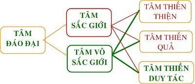 Tôi học tạng vi diệu pháp (Abhidhamma) 20 vi diệu pháp